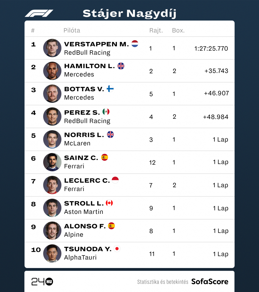 Nincs még itt a világvége, de Verstappen győzelme után egyre nagyobb bajban Hamilton 1