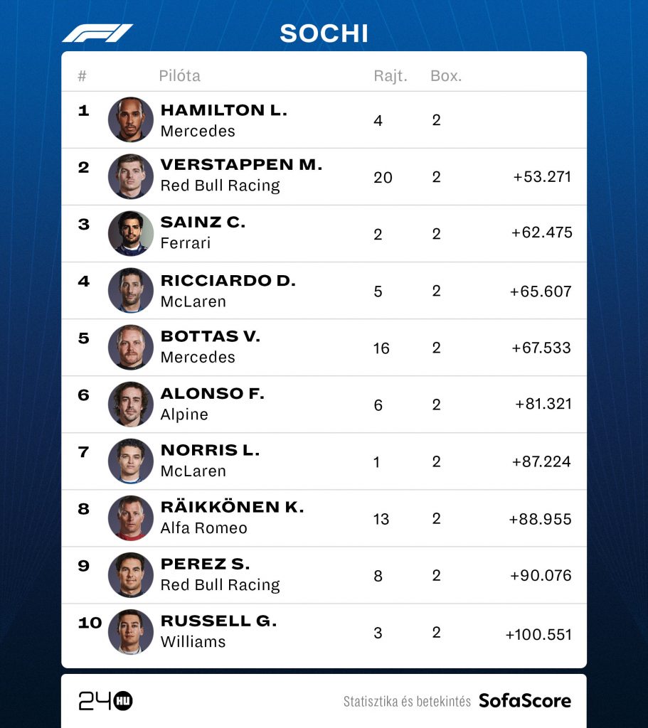 Lewis Hamilton megszerezte századik futamgyőzelmét, de Max Verstappen az Orosz Nagydíj igazi győztese 1